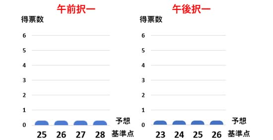 2024年度司法書士試験 基準点予想