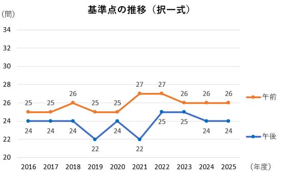 司法書士試験 基準点（択一式）の推移グラフ