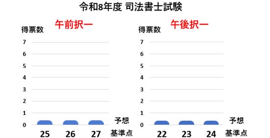 司法書士試験の解答速報＆基準点予想まとめ【2026年】 | モアライセンス