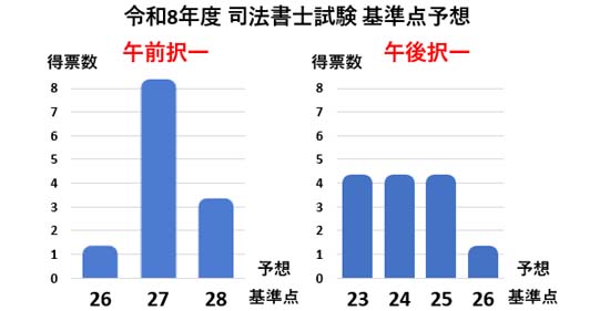 2026年度 司法書士試験 基準点予想