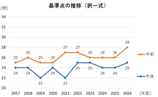 司法書士試験 基準点(択一式)の推移グラフ