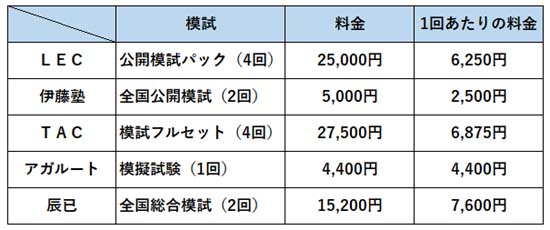 司法書士の模試の料金比較表