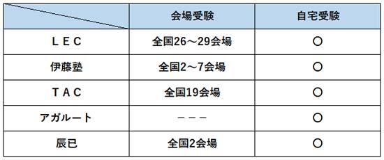 司法書士の模試おすすめ5選＆答練【2027年】日程から会場まで徹底比較