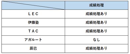 司法書士の模試の成績処理比較表