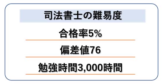 司法書士試験の難易度は？