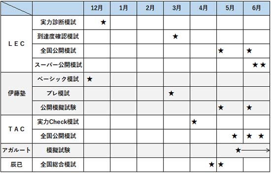 司法書士の模試の日程比較表(2026年)