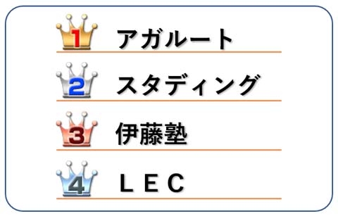 おすすめNo.1:アガルート No.2:スタディング No.3:伊藤塾 No.4:LEC