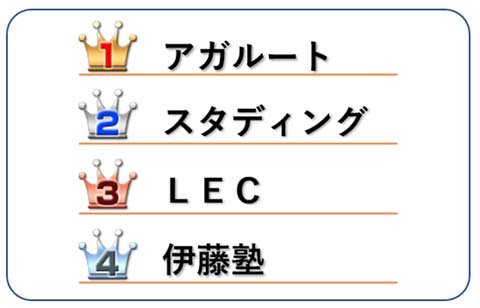 おすすめNo.1:アガルート No.2:スタディング No.3:LEC No.4:伊藤塾