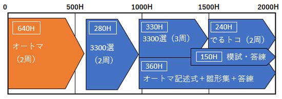テキストの通読（640時間）