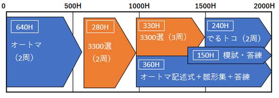 要点整理テキストで総整理＆叩き込み（280＋330時間）