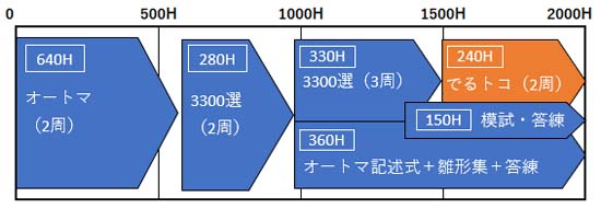 一問一答で知識の精度アップ・補強（240時間）
