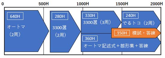 解答スピードアップ・時間配分対策（150時間）