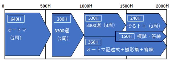 司法書士の最短合格の勉強スケジュール