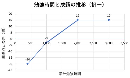 勉強時間と成績の推移グラフ