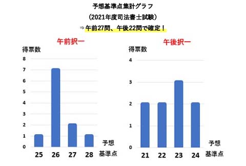 令和3年度の基準点は午前26問・午後23問が有力で、午前27問・午後22問に確定