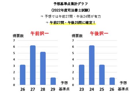 令和4年度の基準点は午前27問・午後24問が有力で、午前27問・午後25問に確定