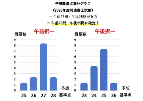 令和5年度の基準点は午前27問・午後25問が有力で、午前26問・午後25問に確定