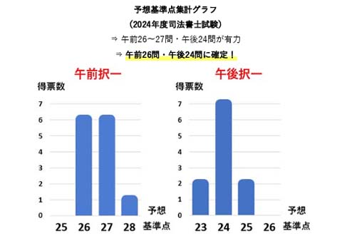 令和6年度の基準点は午前26～27問・午後24問が有力で、午前26問・午後24問に確定