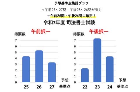 令和7年度の基準点は午前25～27問・午後23～24問が有力で、午前26問・午後24問に確定
