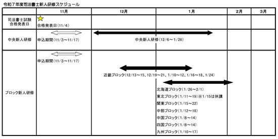 令和7年度司法書士新人研修スケジュール