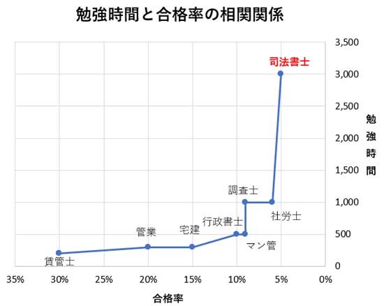 司法書士試験の合格に必要な勉強時間と合格率の相関関係グラフ