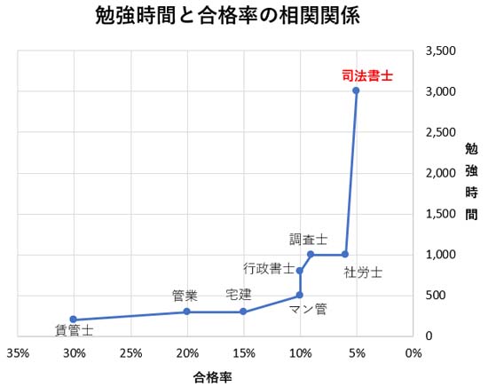 司法書士試験の合格に必要な勉強時間と合格率の相関関係グラフ