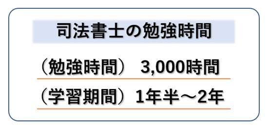 司法書士の合格に必要な勉強時間は3000時間