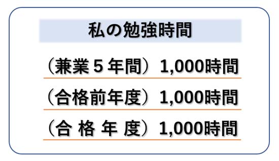 私が司法書士合格までにかかった実際の勉強時間は合計3000時間