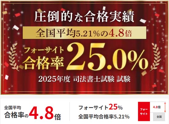 フォーサイト司法書士講座の合格実績の図解