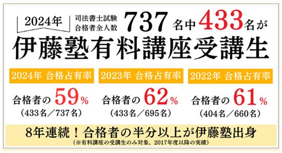 伊藤塾の合格占有率は驚異の6割!