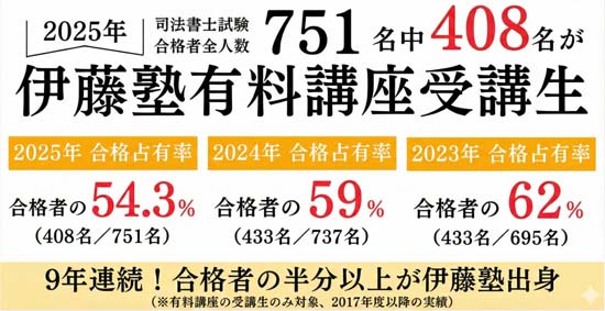 伊藤塾の合格占有率は驚異の6割！