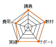 アガルート測量士補通信講座のレーダーチャート（費用：15点、講義：20点、教材：20点、サポート：20点、合格率：20点、総合評価：95点）