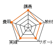 東京法経学院 測量士補通信講座のレーダーチャート（費用：20点、講義：20点、教材：15点、サポート：15点、合格率：15点、総合評価：85点）