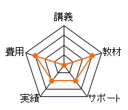 日本測量協会 測量士補通信講座のレーダーチャート（費用：15点、講義：0点、教材：15点、サポート：10点、合格率：10点、総合評価：50点）