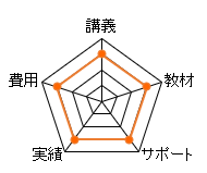 ＬＥＣ測量士補通信講座のレーダーチャート（費用：15点、講義：15点、教材：15点、サポート：15点、合格率：15点、総合評価：75点）