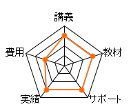 日建学院 測量士補通信講座のレーダーチャート（費用：10点、講義：15点、教材：15点、サポート：15点、合格率：15点、総合評価：70点）
