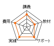 早稲田法科専門学院 測量士補通信講座のレーダーチャート（費用：15点、講義：15点、教材：10点、サポート：15点、合格率：15点、総合評価：70点）
