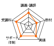 早稲田法科専門学院 測量士補通信講座のレーダーチャート（講義講師：15点、教材：10点、実績：15点、サポート体制：15点、受講料：15点、合計：70点）