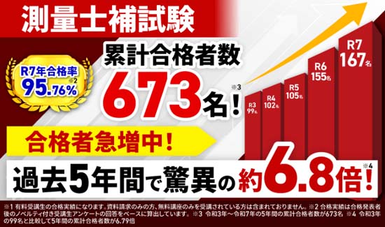 アガルート測量士補講座は95.8%の驚異の合格率！