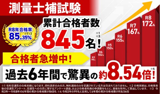 アガルート測量士補講座は95.8%の驚異の合格率!