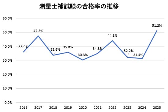 測量士補試験の合格率グラフ