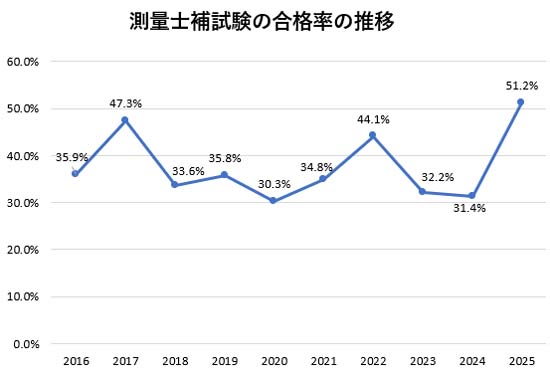 測量士補試験の合格率の推移