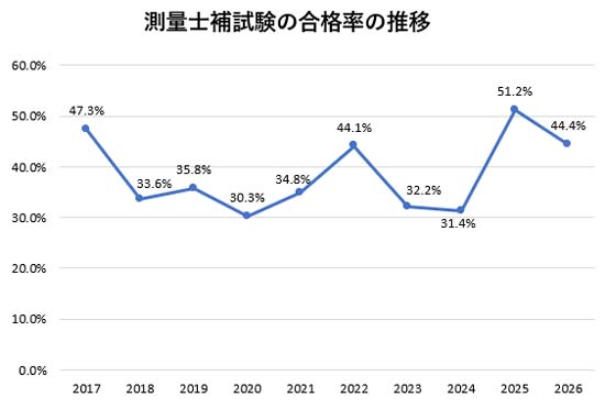 測量士補試験の合格率の推移