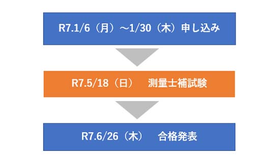 測量士補試験の試験日程