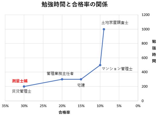 測量士補の勉強時間の相関グラフ