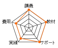 アガルート宅建通信講座のレーダーチャート（費用：15点、講義：20点、教材：20点、サポート：20点、合格率：15点、総合評価：90点）