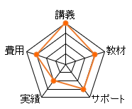クレアール宅建通信講座のレーダーチャート（費用：15点、講義：20点、教材：15点、サポート：15点、合格率：10点、総合評価：75点）