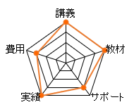 フォーサイト宅建通信講座のレーダーチャート（費用：15点、講義：20点、教材：20点、サポート：15点、合格率：20点、総合評価：90点）