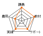 宅建学院の宅建通信講座のレーダーチャート（費用：10点、講義：20点、教材：20点、サポート：15点、合格率：15点、合計：80点）