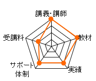 宅建学院の宅建通信講座のレーダーチャート（講義講師：20点、教材：20点、実績：15点、サポート体制：15点、受講料：10点、合計：80点）